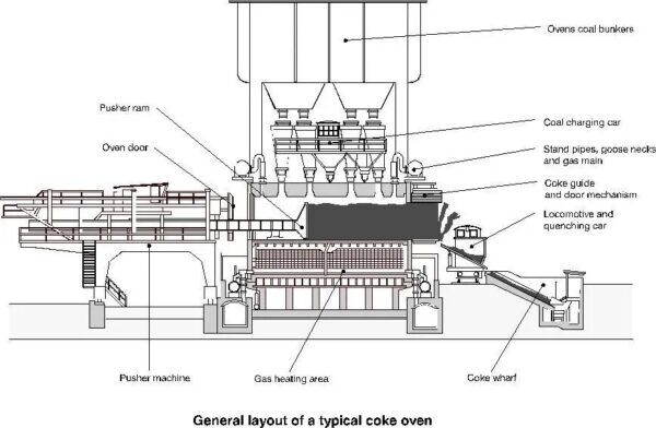 Coke Oven - Fire brick, Insulation brick, castable refractories ...